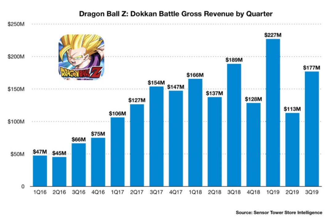 Dragon Ball (2022) Valor neto, ganancias e ingresos: cuánto dinero ganó la franquicia